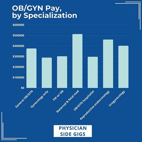 Ob-Gyn Salaries in the US