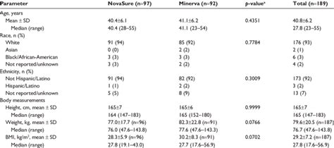 OB-GYN patient demographics and chief complaint