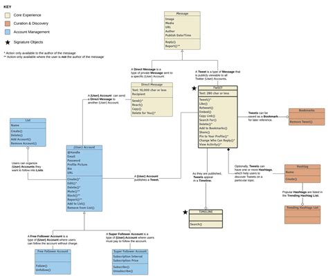 Object Model