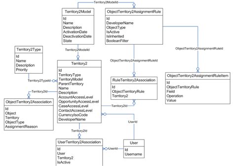 Object Reference Management