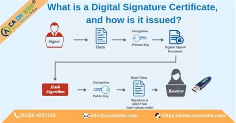 Obtain a digital certificate