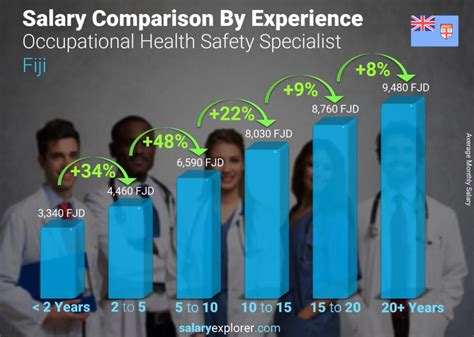 Occupational Health Safety Specialist Salary by Experience