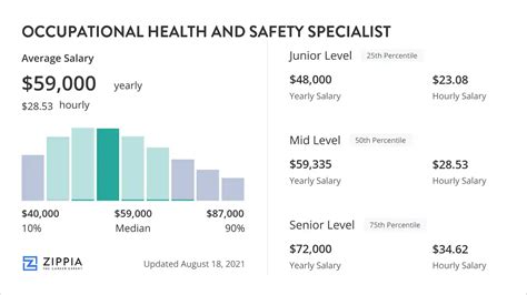 Occupational Health Safety Specialist Salary by Industry