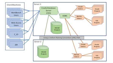 ODBC Connection Methods