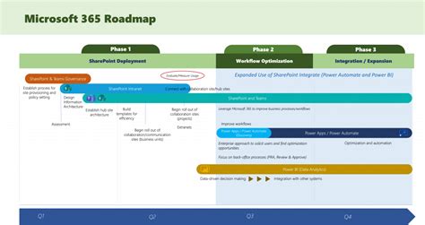 Office 365 Implementation Roadmap Template