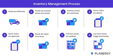 Office Supply Inventory Management Process