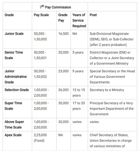 Officer Pay Grades