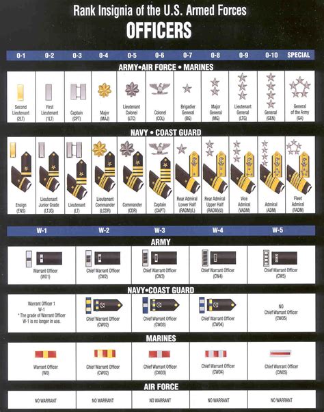 Officer rank structure diagram