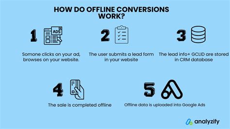 Offline Conversion