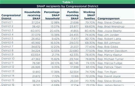 Ohio Food Stamps Benefits