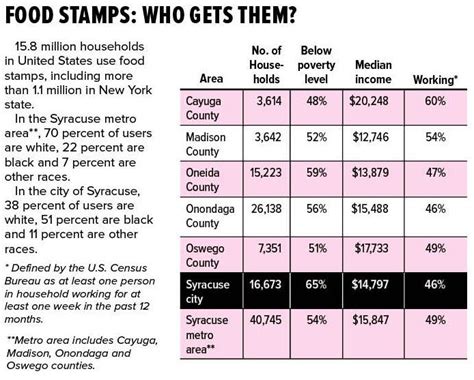 Ohio Food Stamps Eligibility Guidelines