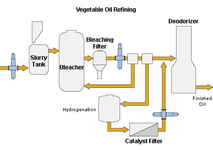 Oil extraction and refining process