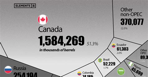 Increasing Oil Imports