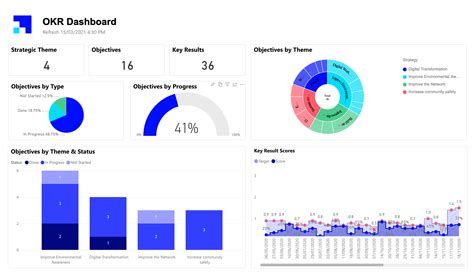 Visualize your OKR progress with this dashboard template