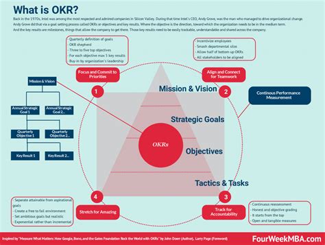 OKR template for business goals