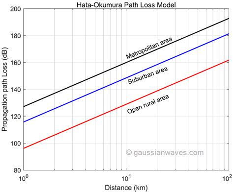 Okumura-Hata Model