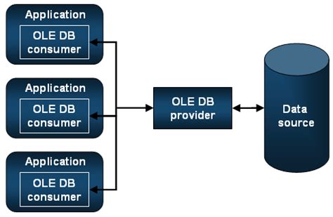 SQL Server OLE DB Provider