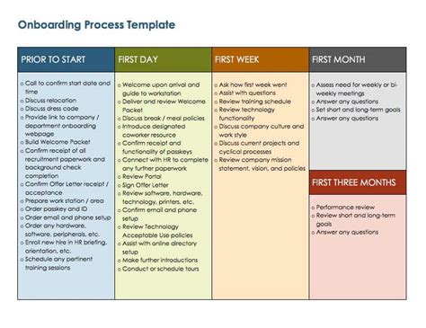 Onboarding Template Implementation and Maintenance