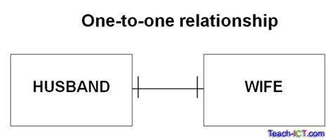 Importance of one-to-one relationships