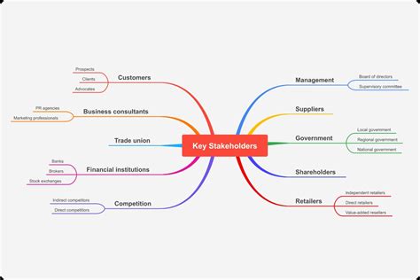 OneNote Mind Map Template