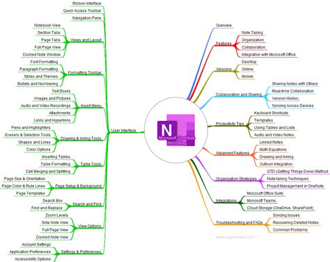 OneNote template mind map