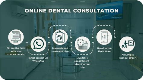 Online Dental Consultation