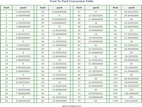 Converting feet to yards using an online conversion tool