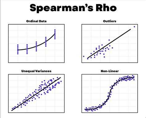 Online Tools for Spearman Correlation