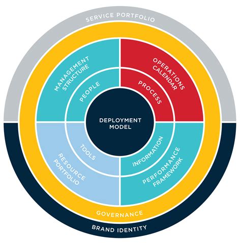 Operating Model Template Design 2