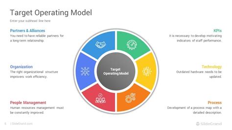 Operating Model Template Design 3