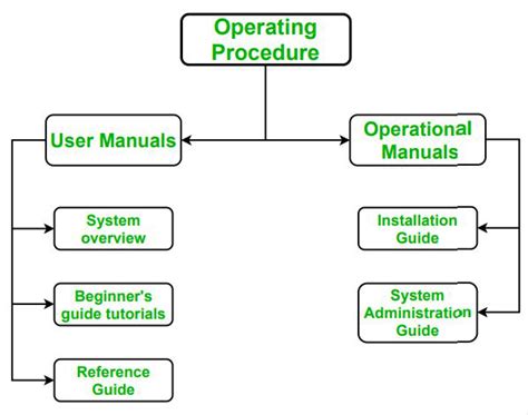 Description of Operating System Software Guide