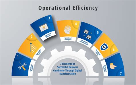 Operational efficiency solutions