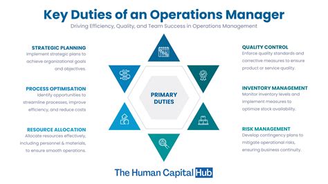 Operational positions roles and responsibilities defined