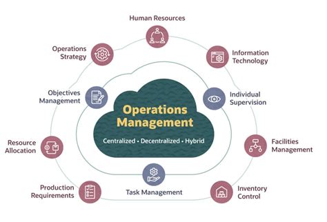 Operations Management Processes