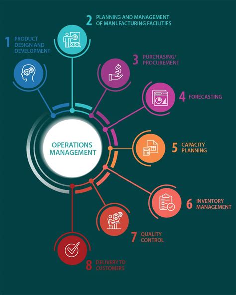 Operations Management Systems