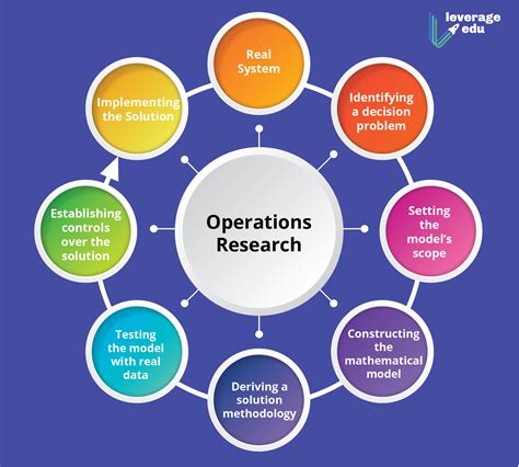 Operations Research Example