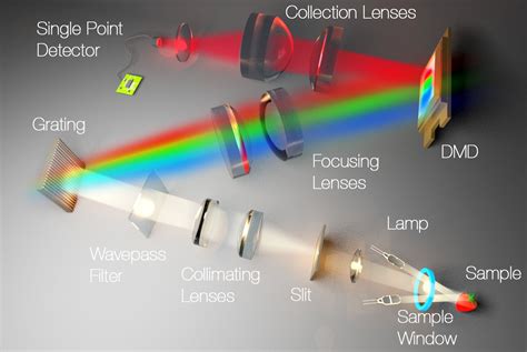 Optical Components for Spectroscopy