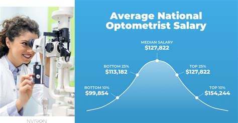 Optometrist salary by industry, including private practice, retail, and hospital settings