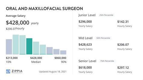 Oral and maxillofacial surgeon average annual salary