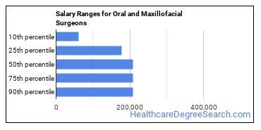 Oral and maxillofacial surgeon salary range by industry