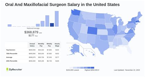 Oral and maxillofacial surgeon salary range statistics