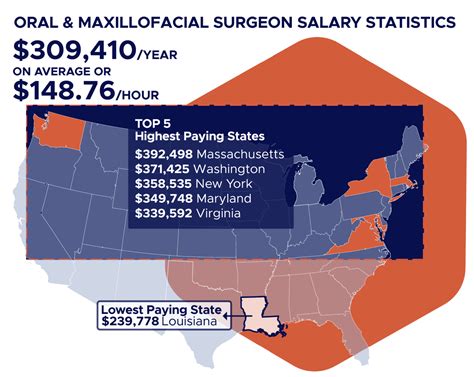 Oral Maxillofacial Surgeon Salary 7