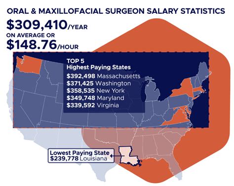 Oral maxillofacial surgeon salary rural urban location