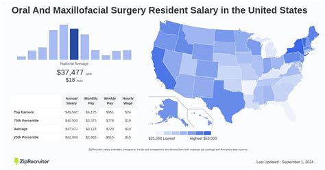 Oral and Maxillofacial Surgery Salary Guide