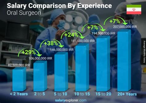 Oral Surgeon Salary by Experience