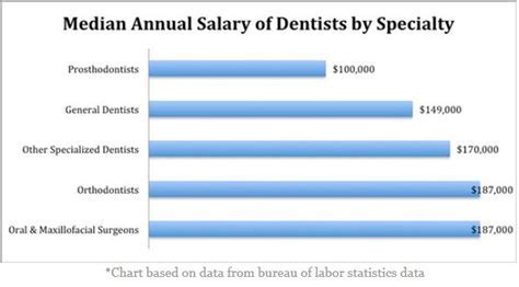 Senior Oral Surgeon Salary Range