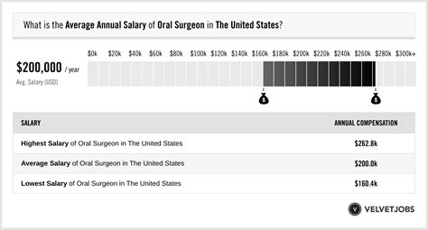 Top-Earning Oral Surgeon Salary Range