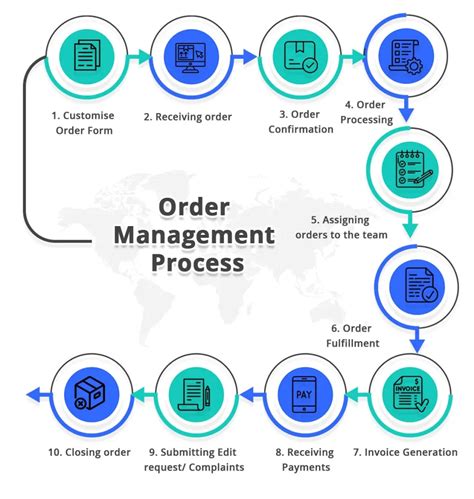 The Order Management Process Explained