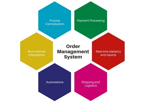 Order Management Software Solutions