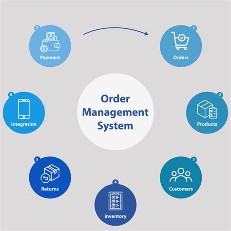 Types of Order Management Systems